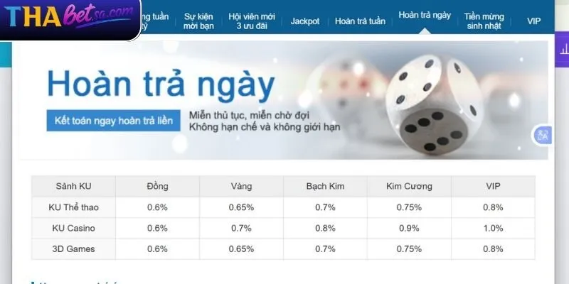 Đôi nét về khuyến mãi hoàn trả theo ngày